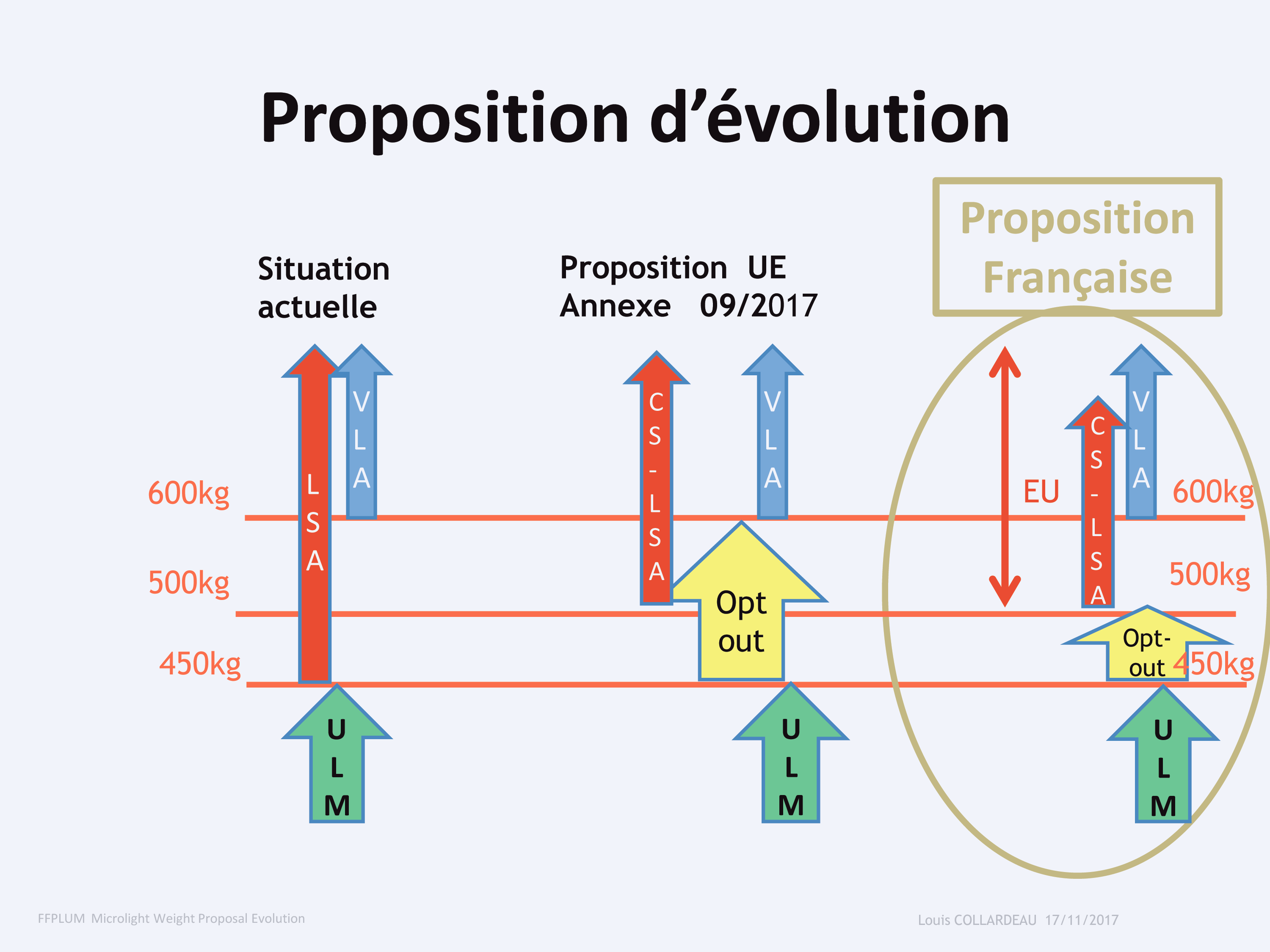 proposed change