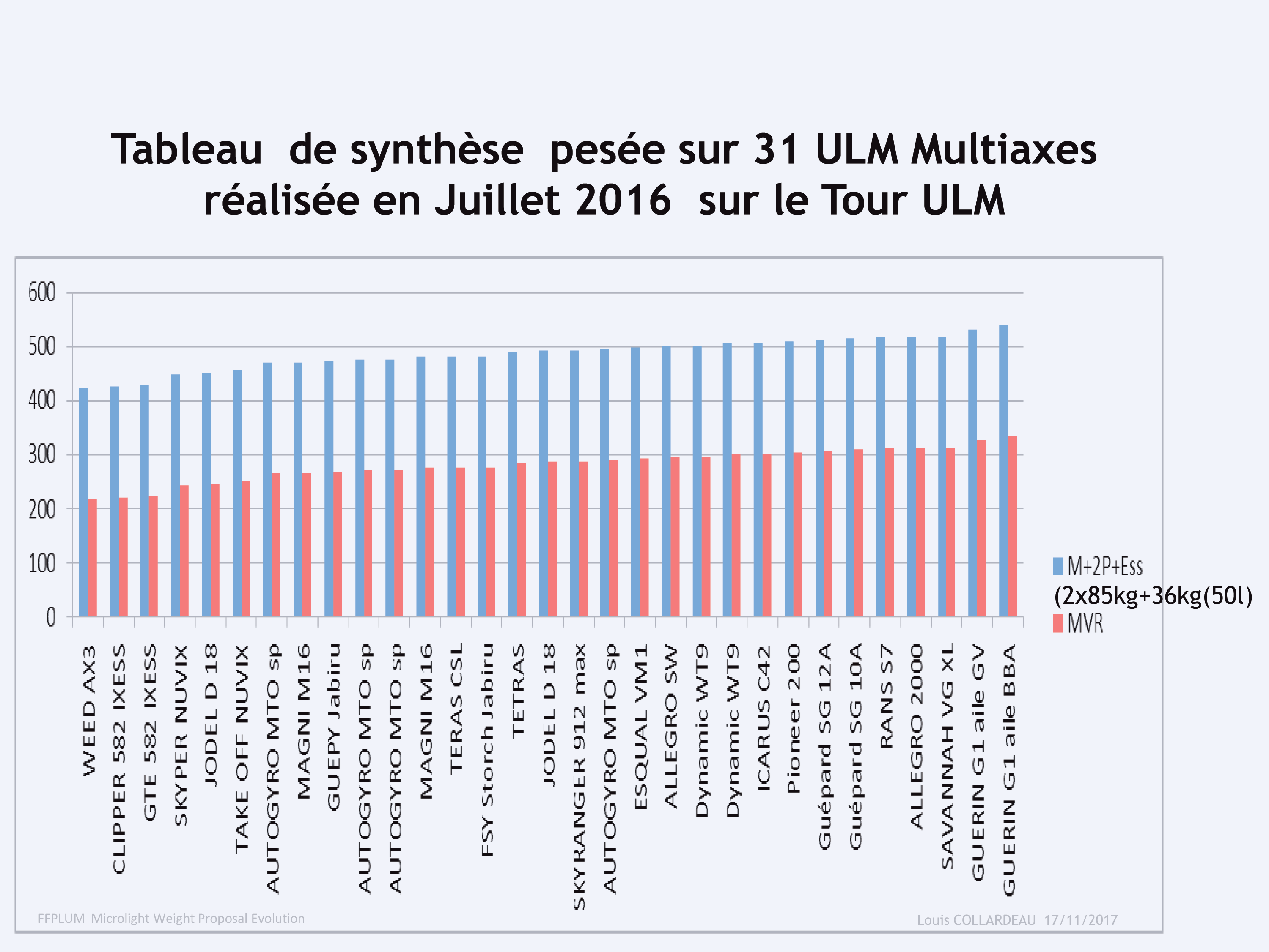 weighing summary table