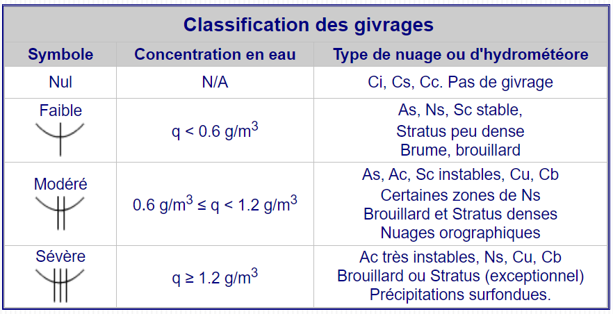 Icing classification